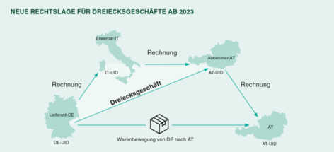 Dreiecksgeschäfte ab 2023: Künftig kann die Vereinfachung auch bei 4-Parteien-Geschäften zur Anwendung kommen