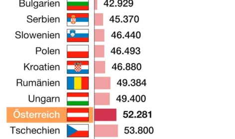 So teuer ist Arbeit: Steuer- und Abgabenquote im Ländervergleich