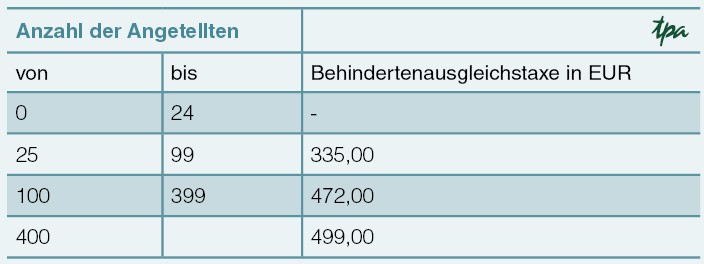 Tabelle zur Behindertenausgleichstaxe in EUR, gegliedert nach Anzahl der Angestellten. Anzahl der Angestellten (von und bis): 0 bis 24: keine Taxe, 25 bis 99: Behindertenausgleichstaxe von 335,00 EUR, 100 bis 399: Behindertenausgleichstaxe von 472,00 EUR, ab 400: Behindertenausgleichstaxe von 499,00 EUR.