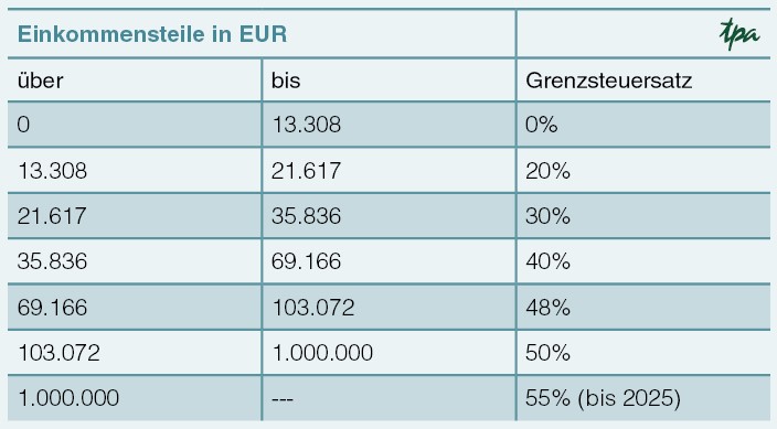 Einkommensteuertabelle Österreich 2025 Diese Tabelle zur Einkommensteuer in Österreich für das Jahr 2025 bietet eine klare und detaillierte Übersicht der Grenzsteuersätze für verschiedene Einkommensstufen. Die Tabelle zeigt folgende Werte: Einkommensteile von 0 bis 13.308 Euro: Grenzsteuersatz 0 Prozent. Einkommensteile von 13.308 bis 21.617 Euro: Grenzsteuersatz 20 Prozent. Einkommensteile von 21.617 bis 35.836 Euro: Grenzsteuersatz 30 Prozent. Einkommensteile von 35.836 bis 69.166 Euro: Grenzsteuersatz 40 Prozent. Einkommensteile von 69.166 bis 103.072 Euro: Grenzsteuersatz 48 Prozent. Einkommensteile von 103.072 bis 1.000.000 Euro: Grenzsteuersatz 50 Prozent. Einkommensteile über 1.000.000 Euro: Grenzsteuersatz 55 Prozent (bis 2025).